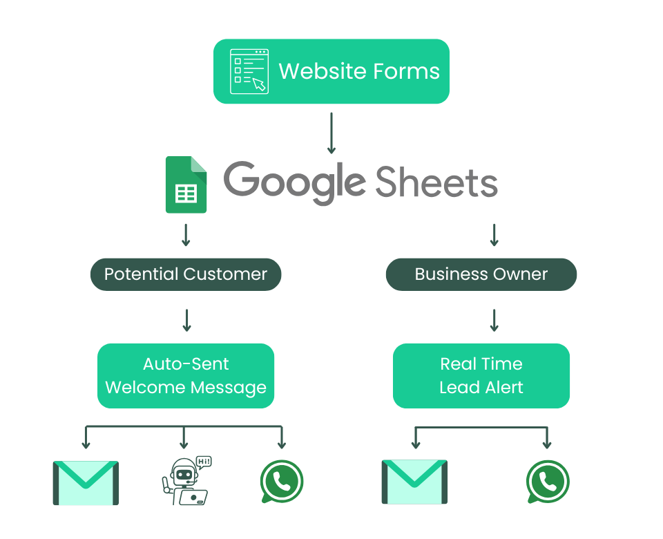 Automate Your Lead Follow-Up — Start Engaging Immediately Bullet List: Lead auto-logged in Google Sheets Company profile sent via WhatsApp & email Personalized welcome message delivered instantly You get notified via WhatsApp & email — no manual checks ⚡ Optional: AI-powered call to the lead — connect faster, close more
